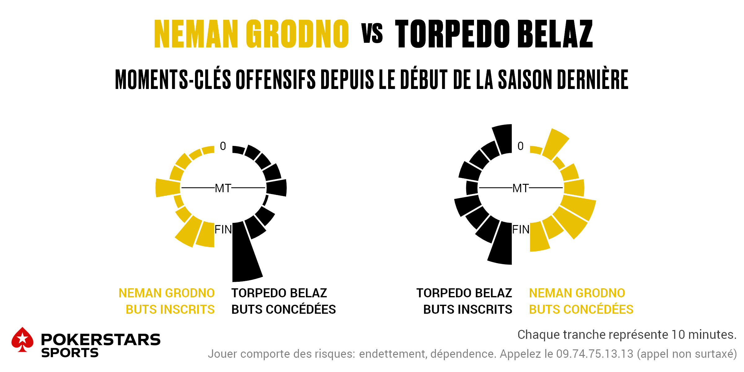Neman v Torpedo - Timing FR